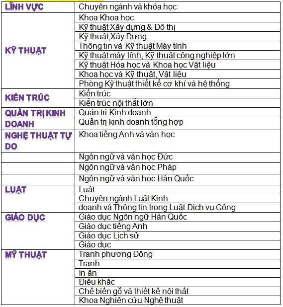 Th&ocirc;ng tin của Trường đại học HONGIK (Hongik University / 홍익 대학교) 